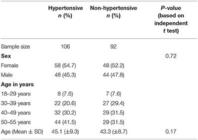 Hypertension Associated With Hearing Loss and Tinnitus Among Hypertensive Adults at a Tertiary Hospital in South Africa